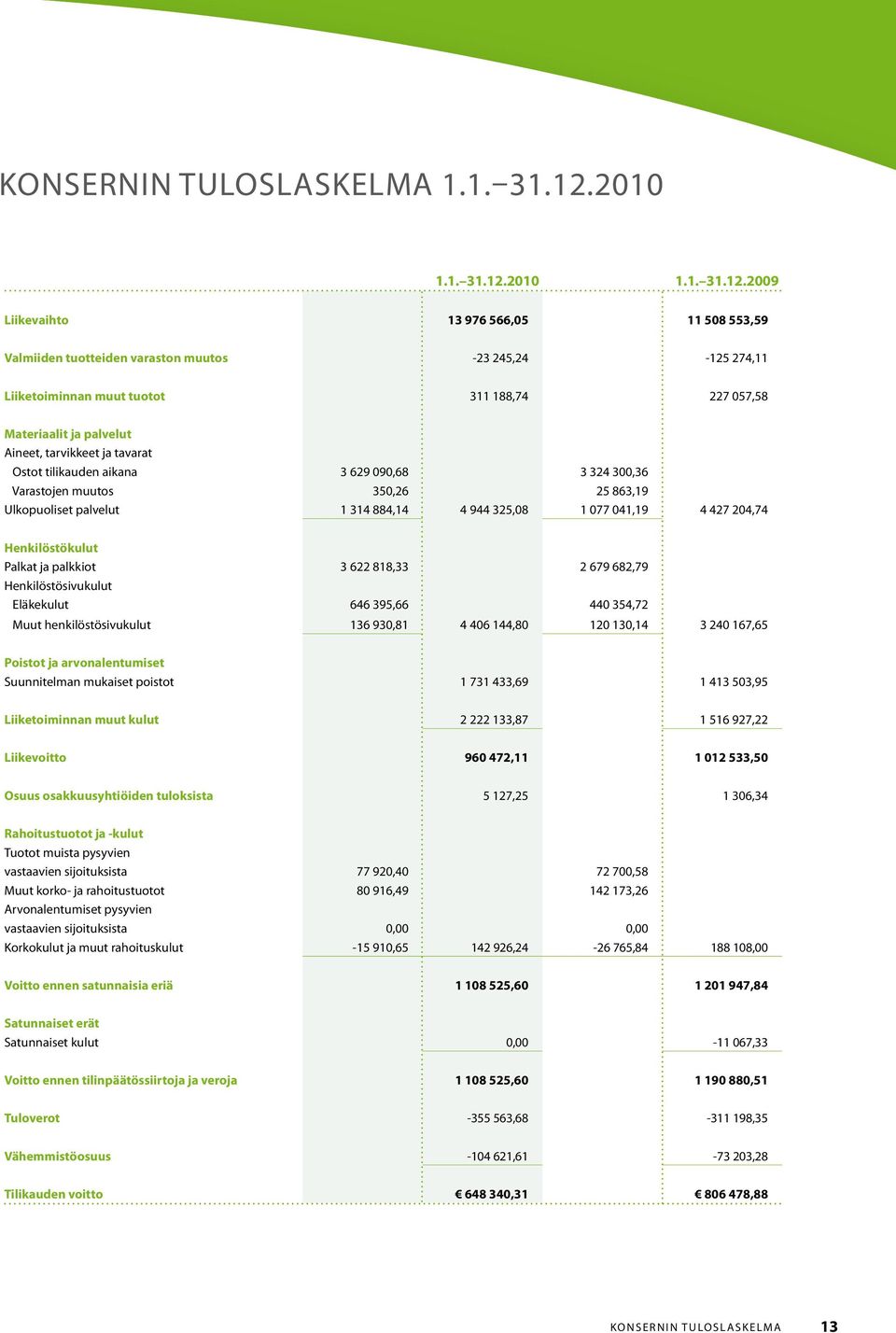 2009 Liikevaihto 13 976 566,05 11 508 553,59 Valmiiden tuotteiden varaston muutos -23 245,24-125 274,11 Liiketoiminnan muut tuotot 311 188,74 227 057,58 Materiaalit ja palvelut Aineet, tarvikkeet ja