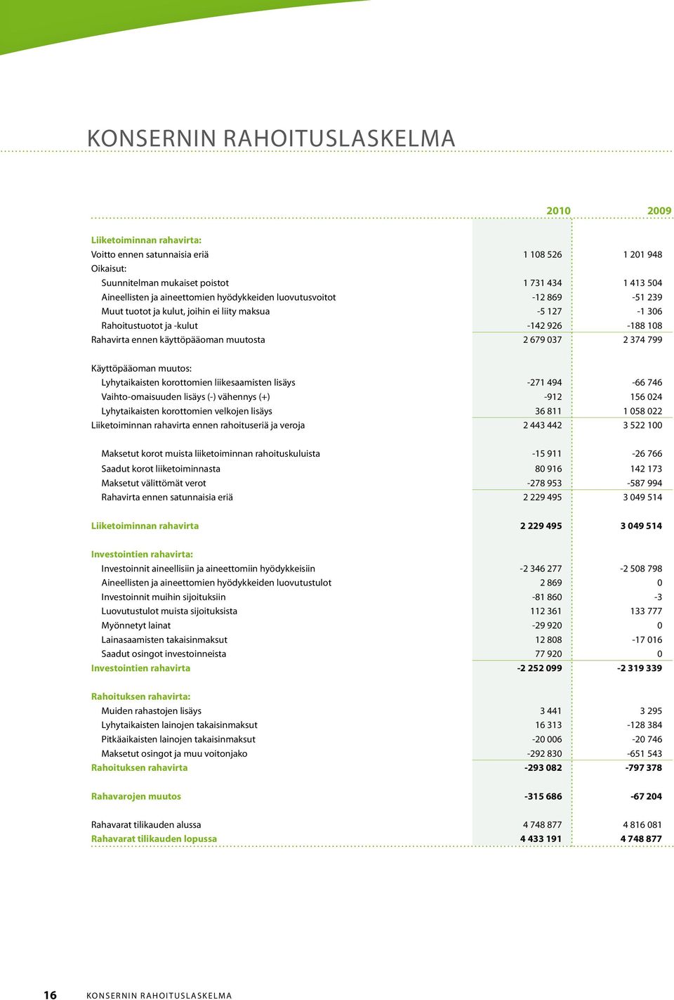 679 037 2 374 799 Käyttöpääoman muutos: Lyhytaikaisten korottomien liikesaamisten lisäys -271 494-66 746 Vaihto-omaisuuden lisäys (-) vähennys (+) -912 156 024 Lyhytaikaisten korottomien velkojen