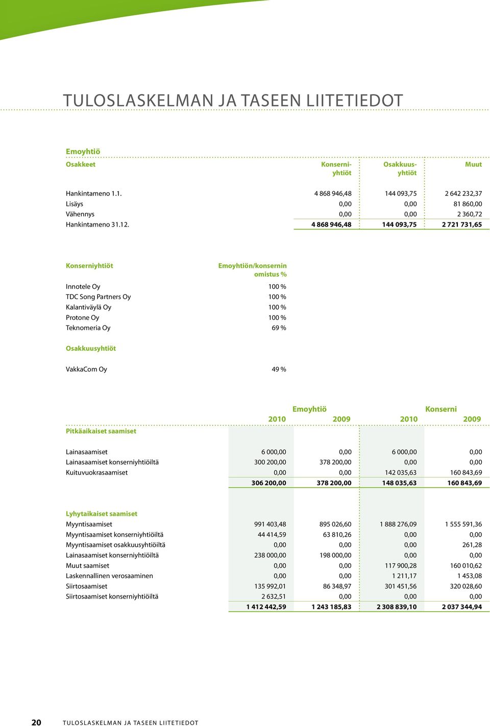 4 868 946,48 144 093,75 2 721 731,65 Konserniyhtiöt Emoyhtiön/konsernin omistus % Innotele Oy 100 % TDC Song Partners Oy 100 % Kalantiväylä Oy 100 % Protone Oy 100 % Teknomeria Oy 69 % Osakkuusyhtiöt
