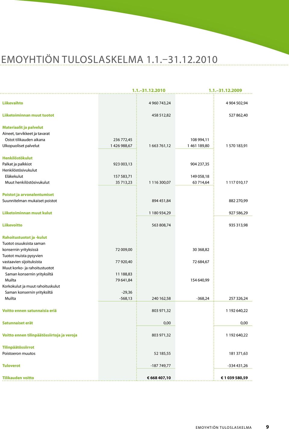 2009 Liikevaihto 4 960 743,24 4 904 502,94 Liiketoiminnan muut tuotot 458 512,82 527 862,40 Materiaalit ja palvelut Aineet, tarvikkeet ja tavarat Ostot tilikauden aikana 236 772,45 108 994,11