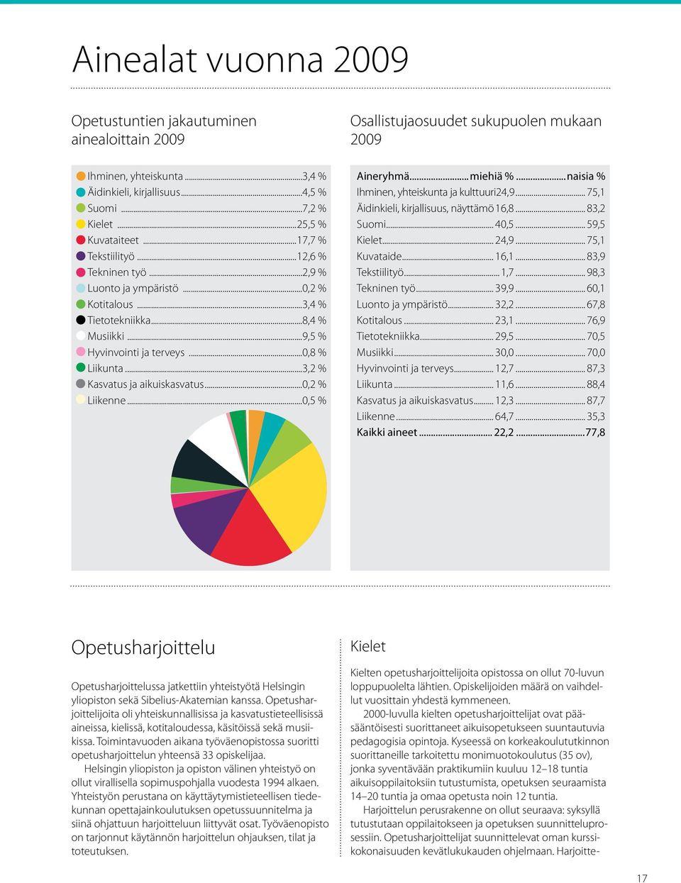 ..3,2 % Kasvatus ja aikuiskasvatus...0,2 % Liikenne...0,5 % Aineryhmä... miehiä %...naisia % Ihminen, yhteiskunta ja kulttuuri.24,9... 75,1 Äidinkieli, kirjallisuus, näyttämö.16,8... 83,2 Suomi... 40,5.