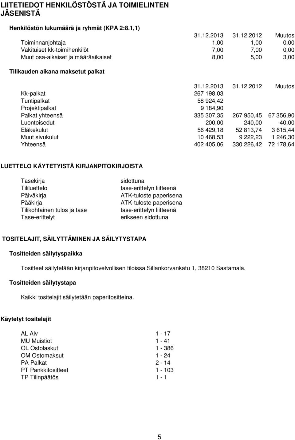 2012 Muutos Toiminnanjohtaja 1,00 1,00 0,00 Vakituiset kk-toimihenkilöt 7,00 7,00 0,00 Muut osa-aikaiset ja määräaikaiset 8,00 5,00 3,00 Tilikauden aikana maksetut palkat 31.12.2012 Muutos Kk-palkat