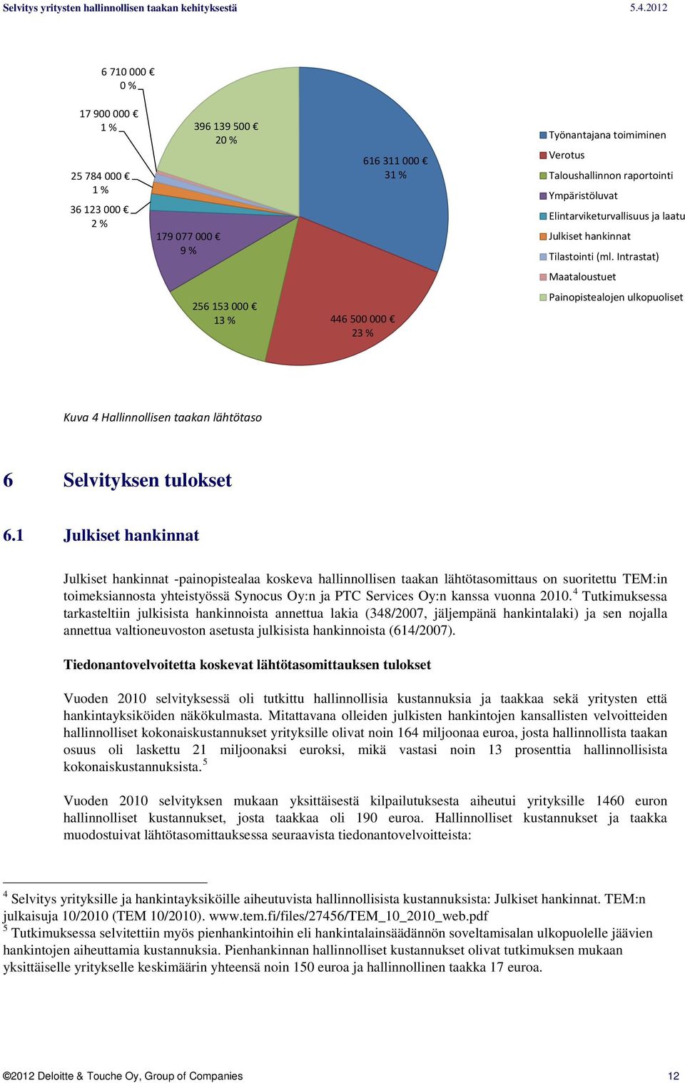 Intrastat) Maataloustuet 256 153 000 13 % 446 500 000 23 % Painopistealojen ulkopuoliset Kuva 4 Hallinnollisen taakan lähtötaso 6 Selvityksen tulokset 6.