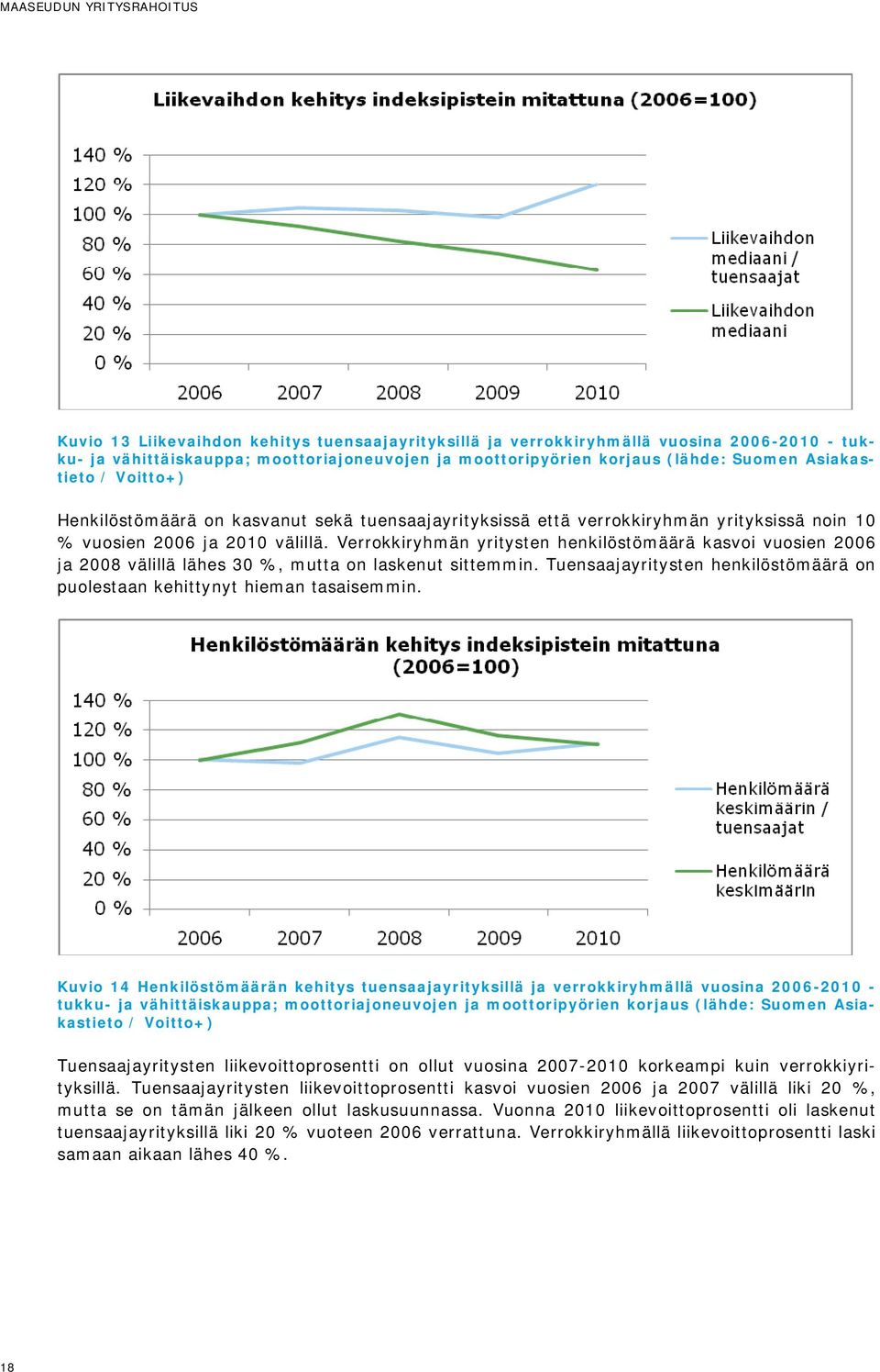 Verrokkiryhmän yritysten henkilöstömäärä kasvoi vuosien 2006 ja 2008 välillä lähes 30 %, mutta on laskenut sittemmin. Tuensaajayritysten henkilöstömäärä on puolestaan kehittynyt hieman tasaisemmin.