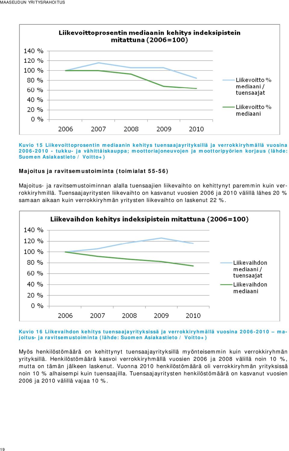 Tuensaajayritysten liikevaihto on kasvanut vuosien 2006 ja 2010 välillä lähes 20 % samaan aikaan kuin verrokkiryhmän yritysten liikevaihto on laskenut 22 %.