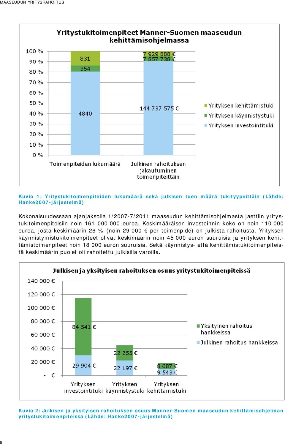 Yrityksen käynnistymistukitoimenpiteet olivat keskimäärin noin 45 000 euron suuruisia ja yrityksen kehittämistoimenpiteet noin 18 000 euron suuruisia.