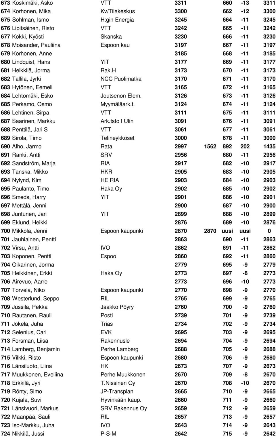 H 3173 670-11 3173 682 Tallila, Jyrki NCC Puolimatka 3170 671-11 3170 683 Hytönen, Eemeli VTT 3165 672-11 3165 684 Lehtomäki, Esko Joutsenon Elem. 3126 673-11 3126 685 Perkamo, Osmo Myymäläark.t. 3124 674-11 3124 686 Lehtinen, Sirpa VTT 3111 675-11 3111 687 Saarinen, Markku Ark.