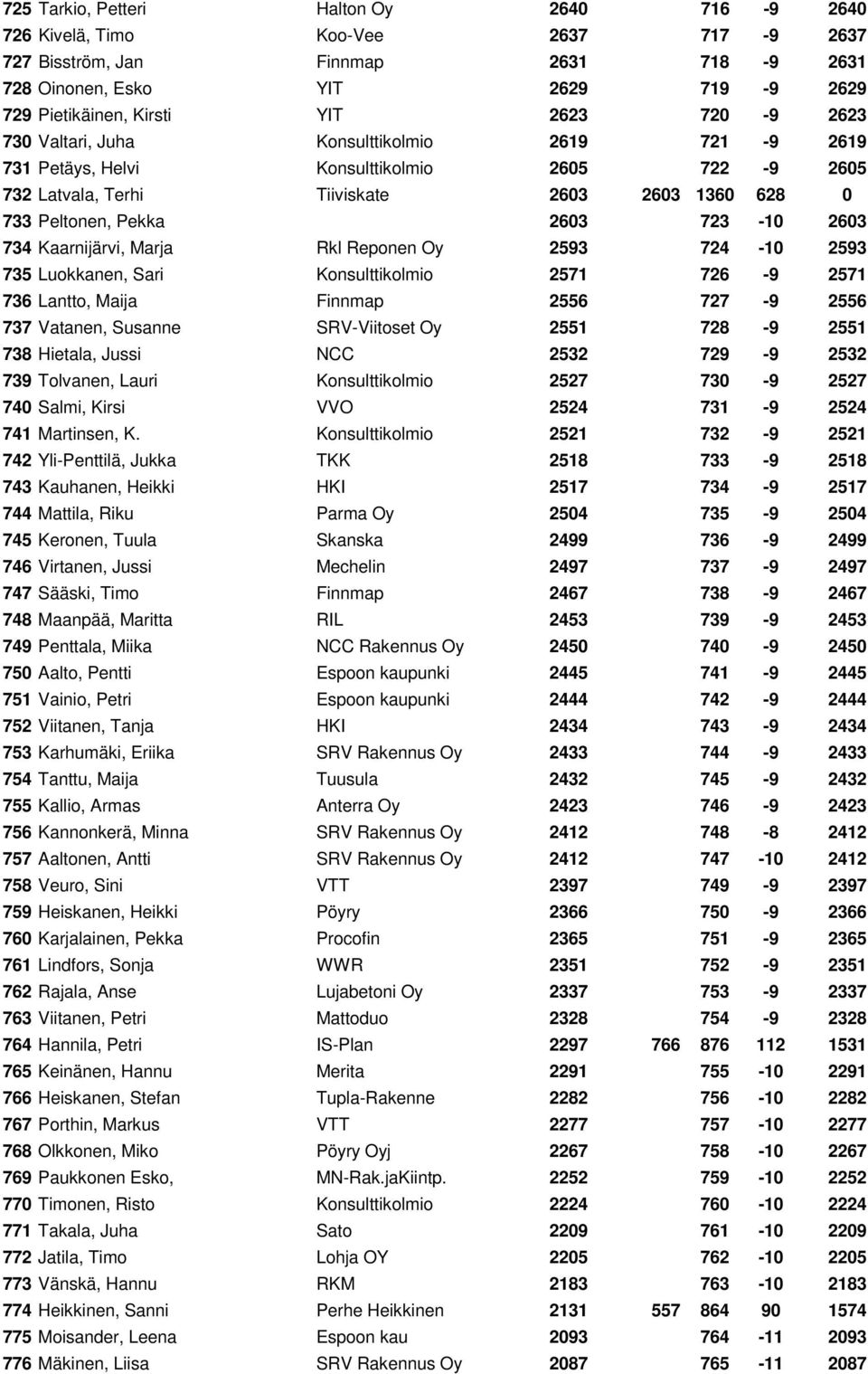 734 Kaarnijärvi, Marja Rkl Reponen Oy 2593 724-10 2593 735 Luokkanen, Sari Konsulttikolmio 2571 726-9 2571 736 Lantto, Maija Finnmap 2556 727-9 2556 737 Vatanen, Susanne SRV-Viitoset Oy 2551 728-9