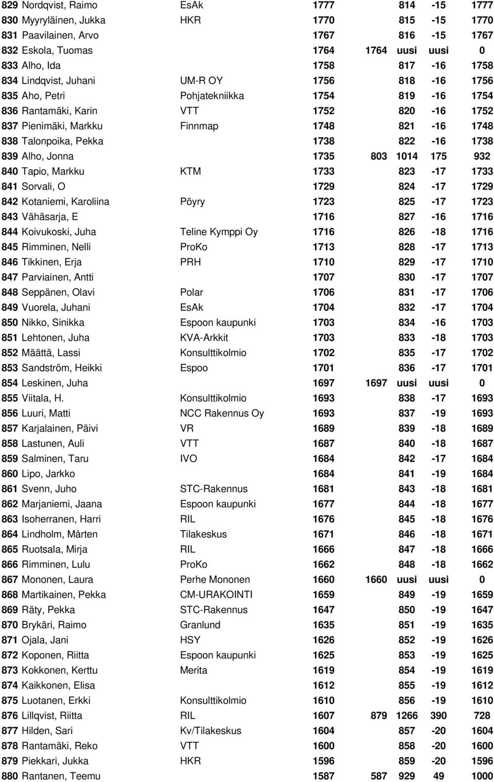 Pekka 1738 822-16 1738 839 Alho, Jonna 1735 803 1014 175 932 840 Tapio, Markku KTM 1733 823-17 1733 841 Sorvali, O 1729 824-17 1729 842 Kotaniemi, Karoliina Pöyry 1723 825-17 1723 843 Vähäsarja, E