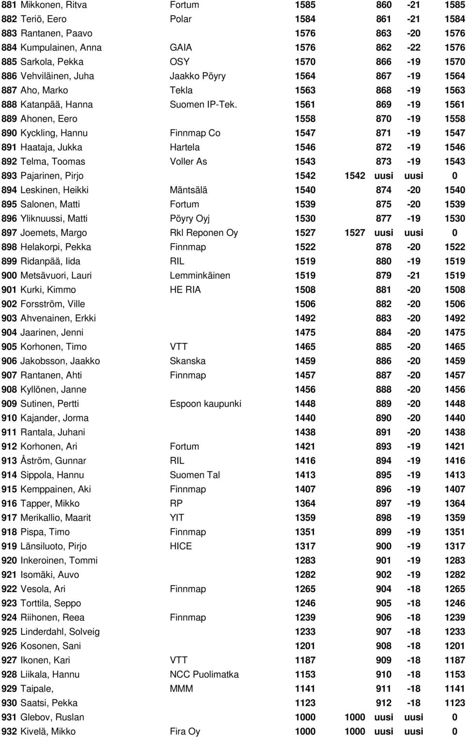 1561 869-19 1561 889 Ahonen, Eero 1558 870-19 1558 890 Kyckling, Hannu Finnmap Co 1547 871-19 1547 891 Haataja, Jukka Hartela 1546 872-19 1546 892 Telma, Toomas Voller As 1543 873-19 1543 893