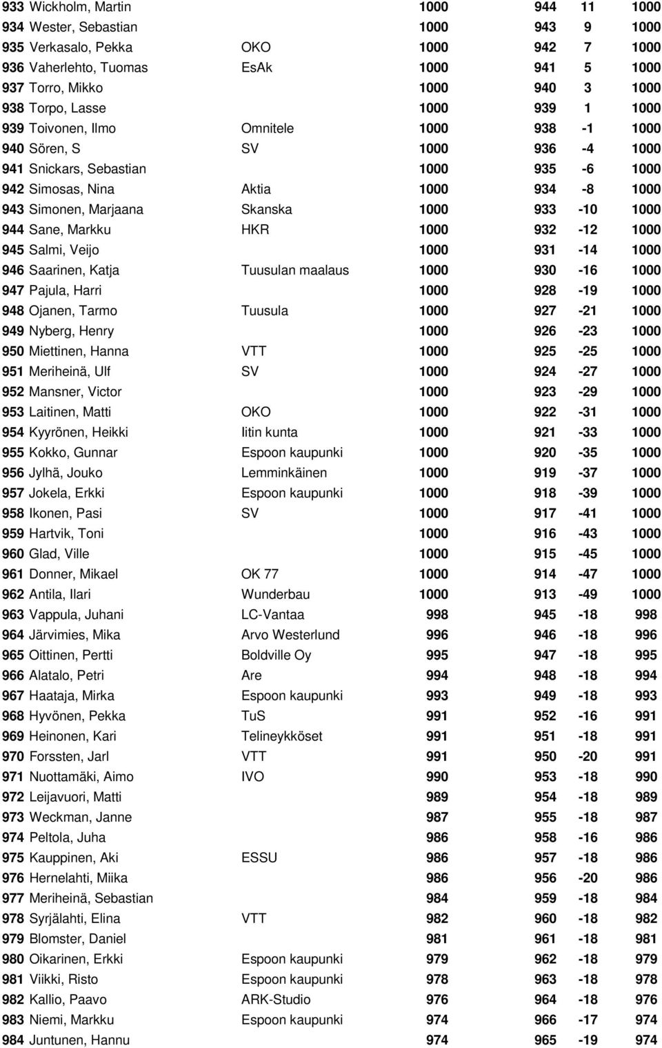 Marjaana Skanska 1000 933-10 1000 944 Sane, Markku HKR 1000 932-12 1000 945 Salmi, Veijo 1000 931-14 1000 946 Saarinen, Katja Tuusulan maalaus 1000 930-16 1000 947 Pajula, Harri 1000 928-19 1000 948