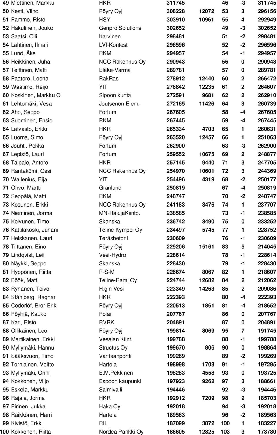 Matti Eläke-Varma 289781 57 0 289781 58 Paatero, Leena RakRas 278912 12440 60 2 266472 59 Wastimo, Reijo YIT 276842 12235 61 2 264607 60 Koskinen, Markku O Sipoon kunta 272591 9681 62 2 262910 61