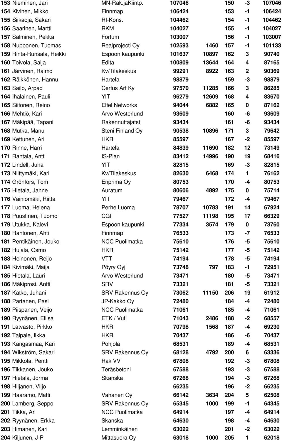 Espoon kaupunki 101637 10897 162 3 90740 160 Toivola, Saija Edita 100809 13644 164 4 87165 161 Järvinen, Raimo Kv/Tilakeskus 99291 8922 163 2 90369 162 Räikkönen, Hannu Hartela 98879 159-3 98879 163