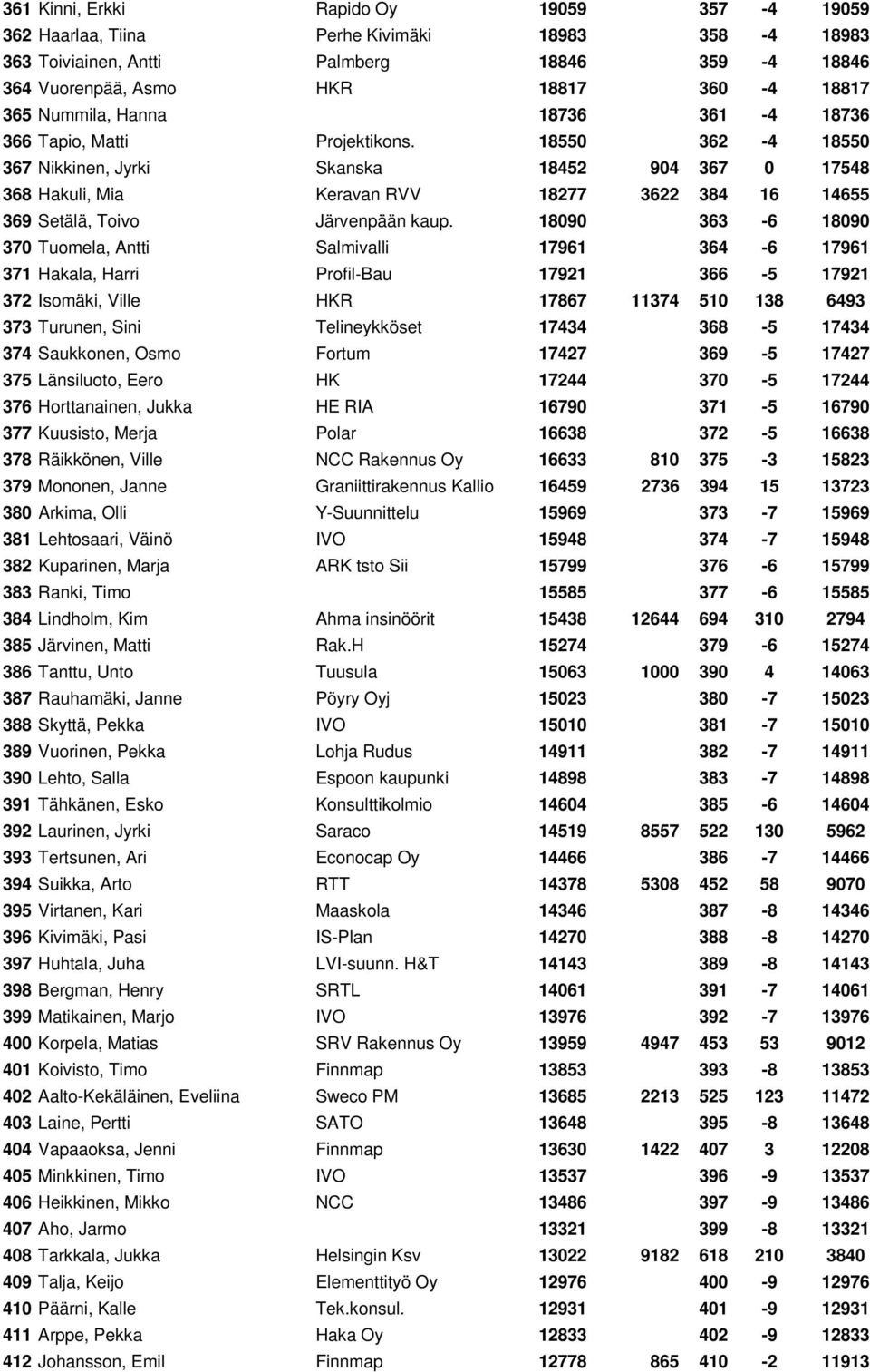 18550 362-4 18550 367 Nikkinen, Jyrki Skanska 18452 904 367 0 17548 368 Hakuli, Mia Keravan RVV 18277 3622 384 16 14655 369 Setälä, Toivo Järvenpään kaup.