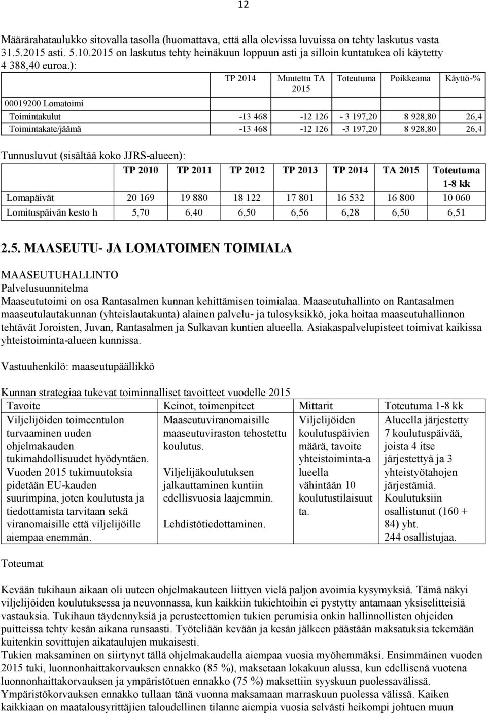 ): TP 2014 Muutettu TA 2015 Toteutuma Poikkeama Käyttö-% 00019200 Lomatoimi Toimintakulut -13 468-12 126-3 197,20 8 928,80 26,4 Toimintakate/jäämä -13 468-12 126-3 197,20 8 928,80 26,4 Tunnusluvut