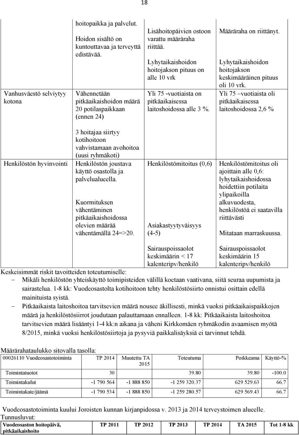 Lyhytaikaishoidon hoitojakson pituus on alle 10 vrk Yli 75 -vuotiaista on pitkäaikaisessa laitoshoidossa alle 3 %. Määräraha on riittänyt.