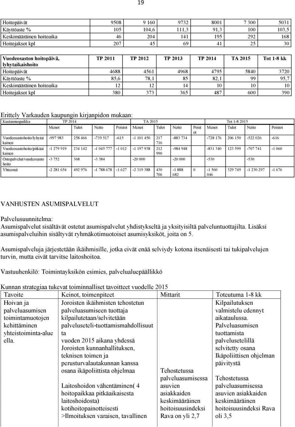 Hoitojaksot kpl 380 373 365 487 600 390 Erittely Varkauden kaupungin kirjanpidon mukaan: Kustannuspaikka TP 2014 TA 2015 Tot 1-8 2015 Vuodeosastohoito/lyhytai kainen Vuodeosastohoito/pitkäai kainen