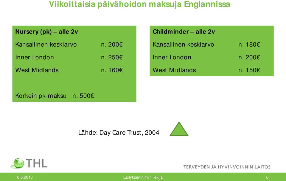 160 Childminder alle 2v Kansallinen keskiarvo n. 180 Inner London n.