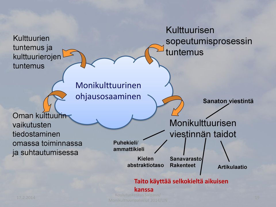 omassa toiminnassa ja suhtautumisessa Puhekieli/ ammattikieli Kielen abstraktiotaso