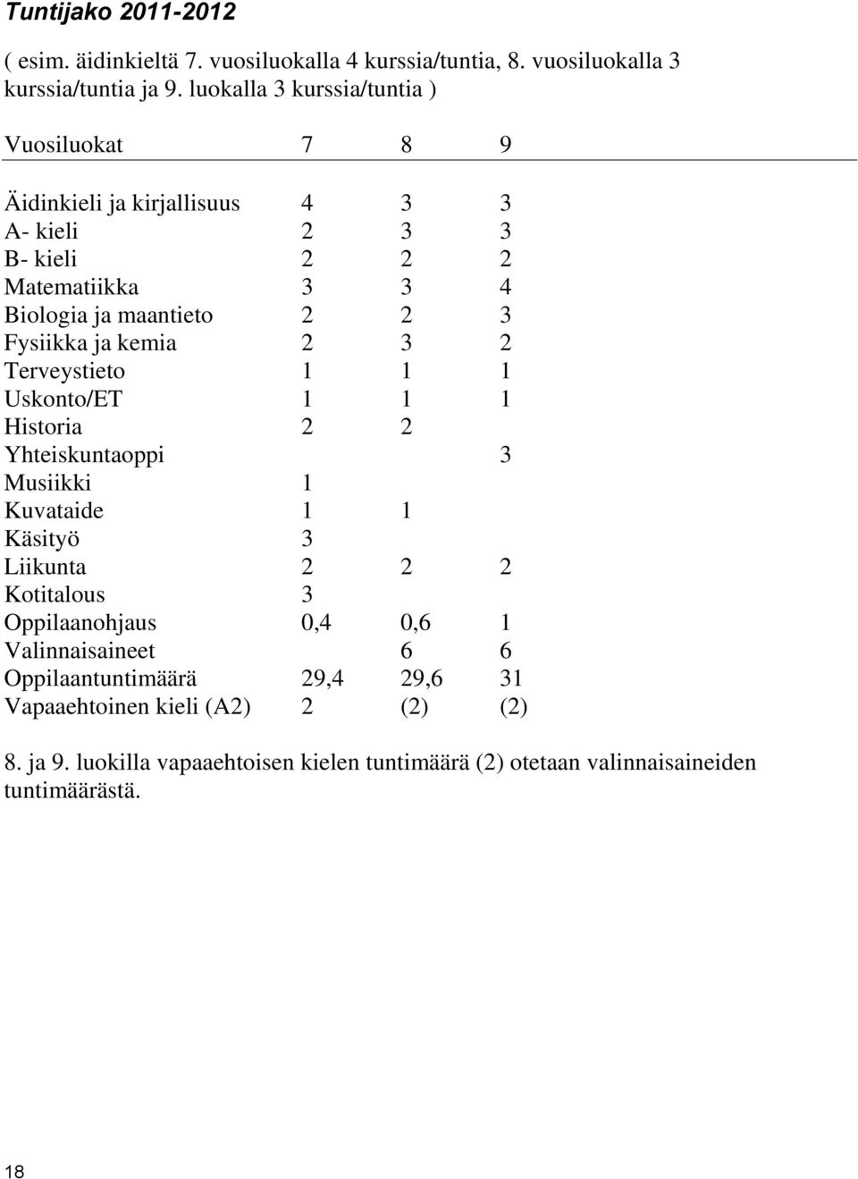 Fysiikka ja kemia 2 3 2 Terveystieto 1 1 1 Uskonto/ET 1 1 1 Historia 2 2 Yhteiskuntaoppi 3 Musiikki 1 Kuvataide 1 1 Käsityö 3 Liikunta 2 2 2 Kotitalous 3