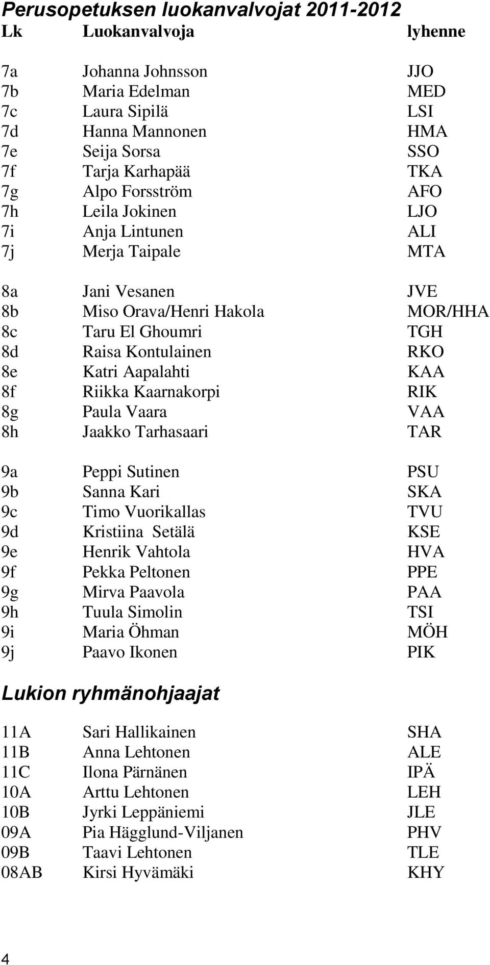 Aapalahti KAA 8f Riikka Kaarnakorpi RIK 8g Paula Vaara VAA 8h Jaakko Tarhasaari TAR 9a Peppi Sutinen PSU 9b Sanna Kari SKA 9c Timo Vuorikallas TVU 9d Kristiina Setälä KSE 9e Henrik Vahtola HVA 9f