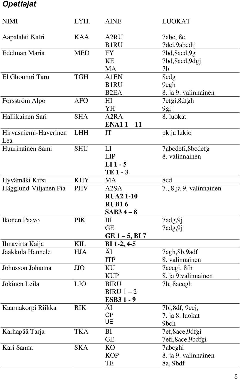 valinnainen LI 1-5 TE 1-3 Hyvämäki Kirsi KHY MA 8cd Hägglund-Viljanen Pia PHV A2SA RUA2 1-10 RUB1 6 SAB3 4 8 7., 8.ja 9.