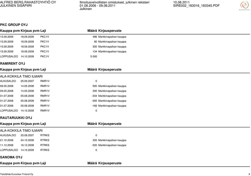 08.2008 RMR1V -334 Markkinapaikan kauppa 31.07.2008 05.08.2008 RMR1V -300 Markkinapaikan kauppa 31.07.2008 05.08.2008 RMR1V -166 Markkinapaikan kauppa LOPPUSALDO 14.10.