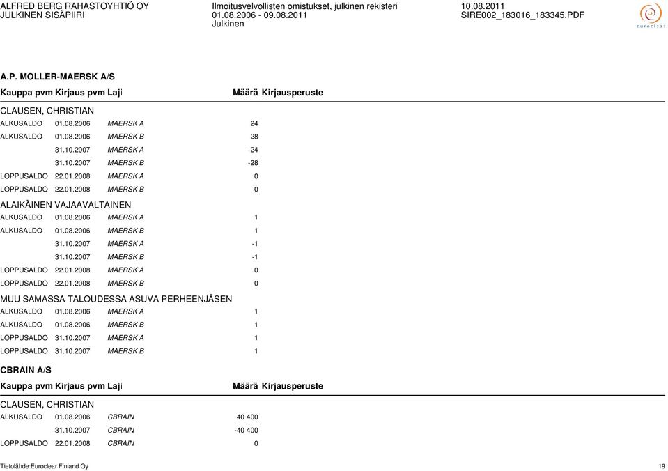 01.2008 MAERSK B 0 MUU SAMASSA TALOUDESSA ASUVA PERHEENJÄSEN ALKUSALDO 01.08.2006 MAERSK A 1 ALKUSALDO 01.08.2006 MAERSK B 1 LOPPUSALDO 31.10.