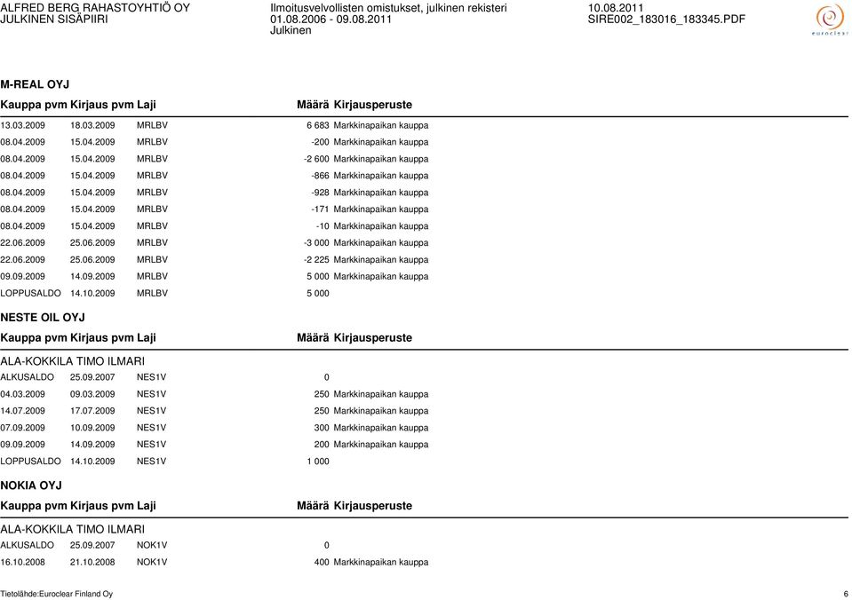 2009 25.06.2009 MRLBV -3 000 Markkinapaikan kauppa 22.06.2009 25.06.2009 MRLBV -2 225 Markkinapaikan kauppa 09.09.2009 14.09.2009 MRLBV 5 000 Markkinapaikan kauppa LOPPUSALDO 14.10.