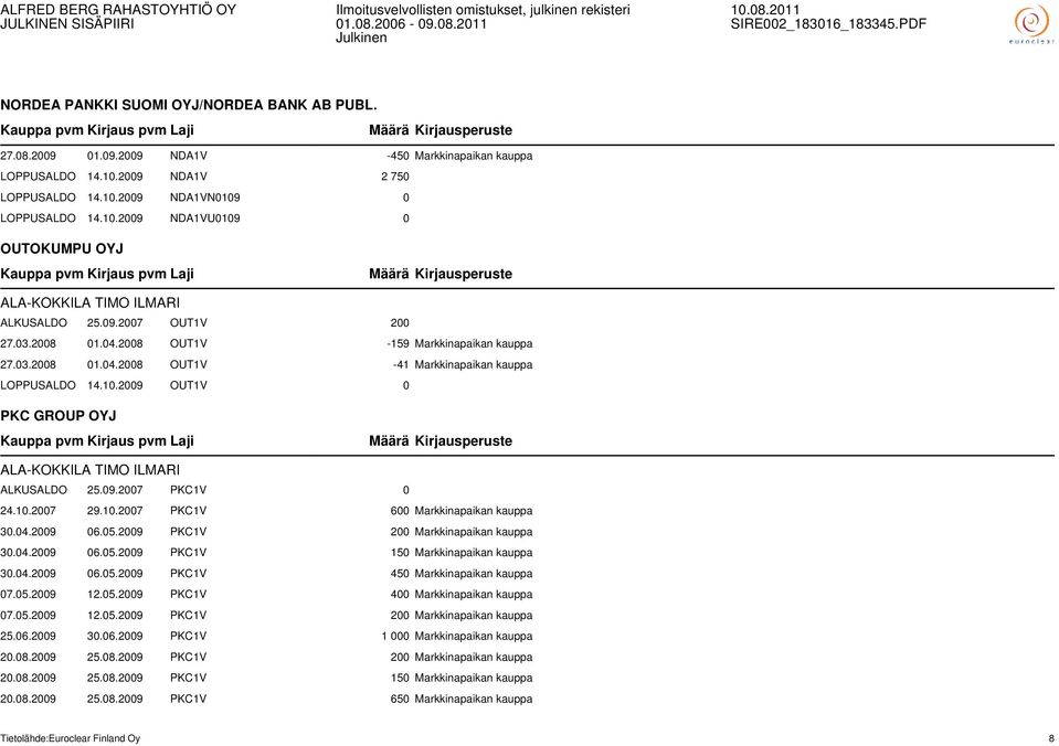 2009 OUT1V 0 PKC GROUP OYJ ALA-KOKKILA TIMO ILMARI ALKUSALDO 25.09.2007 PKC1V 0 24.10.2007 29.10.2007 PKC1V 600 Markkinapaikan kauppa 30.04.2009 06.05.2009 PKC1V 200 Markkinapaikan kauppa 30.04.2009 06.05.2009 PKC1V 150 Markkinapaikan kauppa 30.