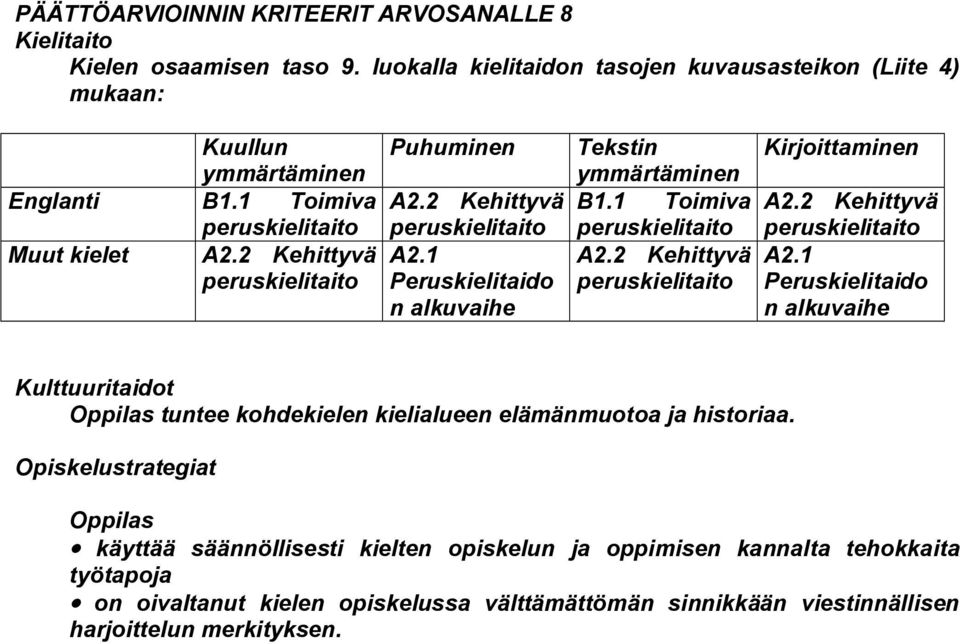 2 Kehittyvä A2.1 Peruskielitaido n alkuvaihe Tekstin ymmärtäminen B1.1 Toimiva A2.2 Kehittyvä A2.2 Kehittyvä A2.1 Peruskielitaido n alkuvaihe tuntee kohdekielen kielialueen elämänmuotoa ja historiaa.