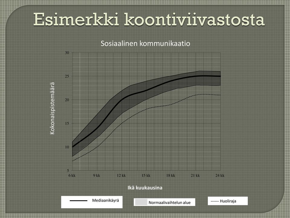 12 kk 15 kk 18 kk 21 kk 24 kk Ikä kuukausina