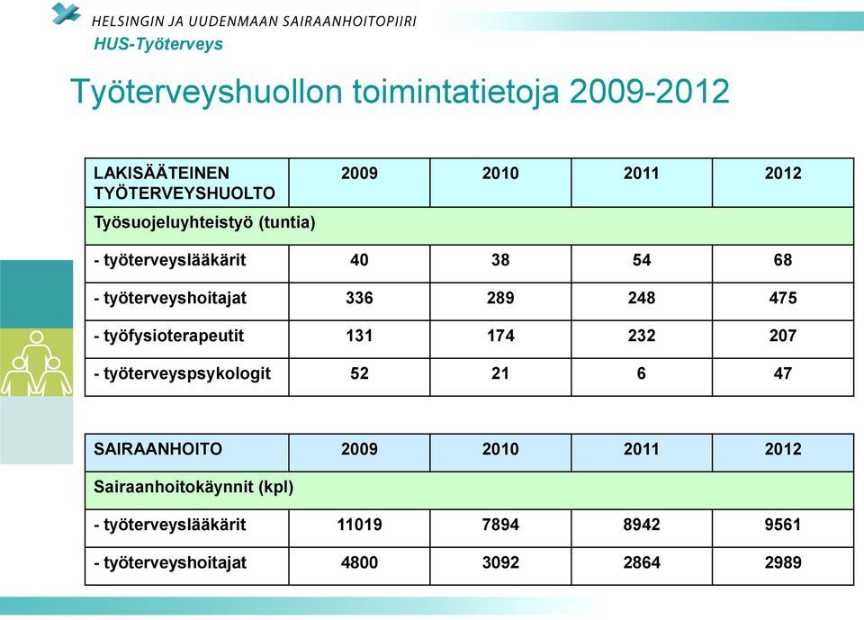 työfysioterapeutit 131 174 232 207 - työterveyspsykologit 52 21 6 47 SAIRAANHOITO 2009 2010 2011 2012