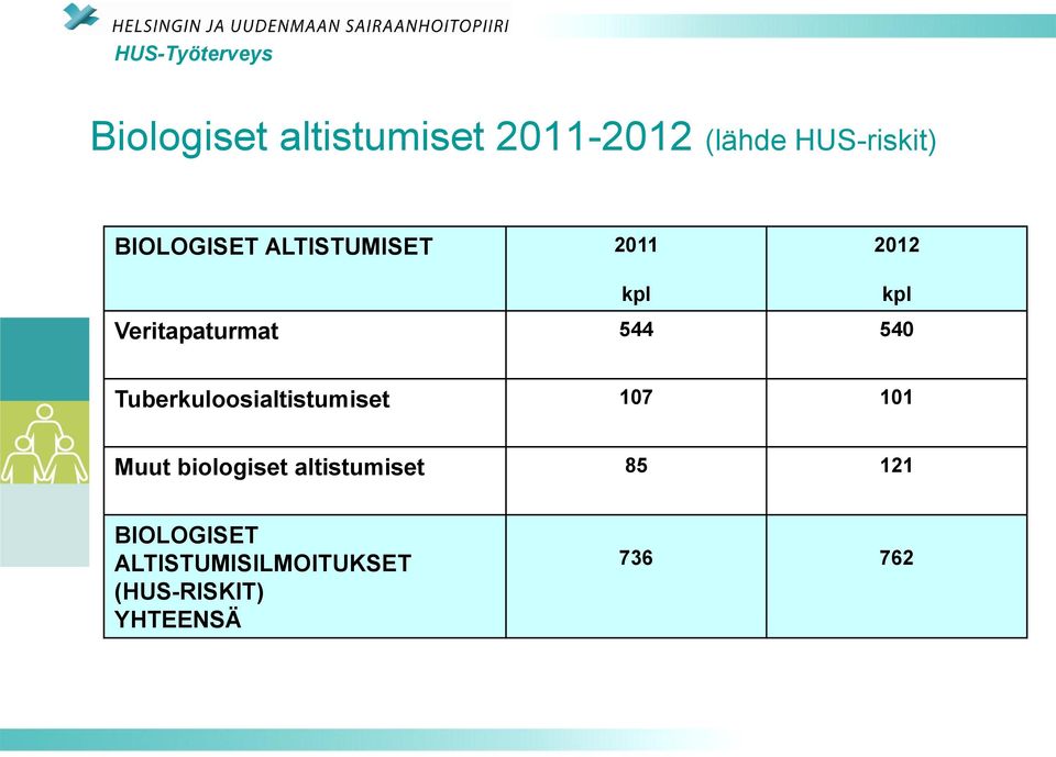 kpl Tuberkuloosialtistumiset 107 101 Muut biologiset