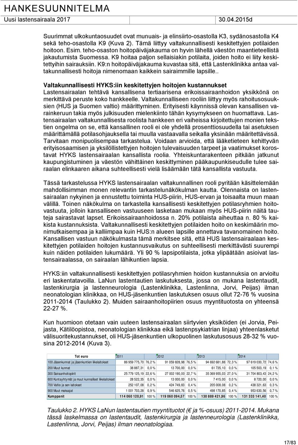 K9:n hoitopäiväjakauma kuvastaa sitä, että Lastenklinikka antaa valtakunnallisesti hoitoja nimenomaan kaikkein sairaimmille lapsille.