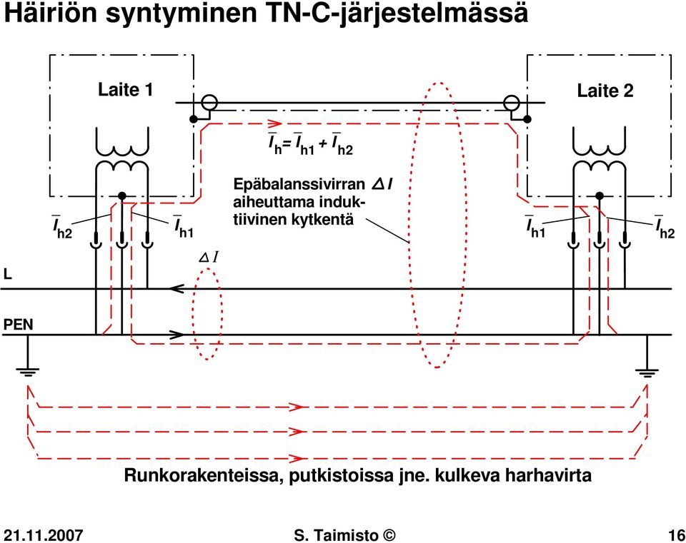 aiheuttama induktiivinen kytkentä _ I h1 _ I h2 PEN