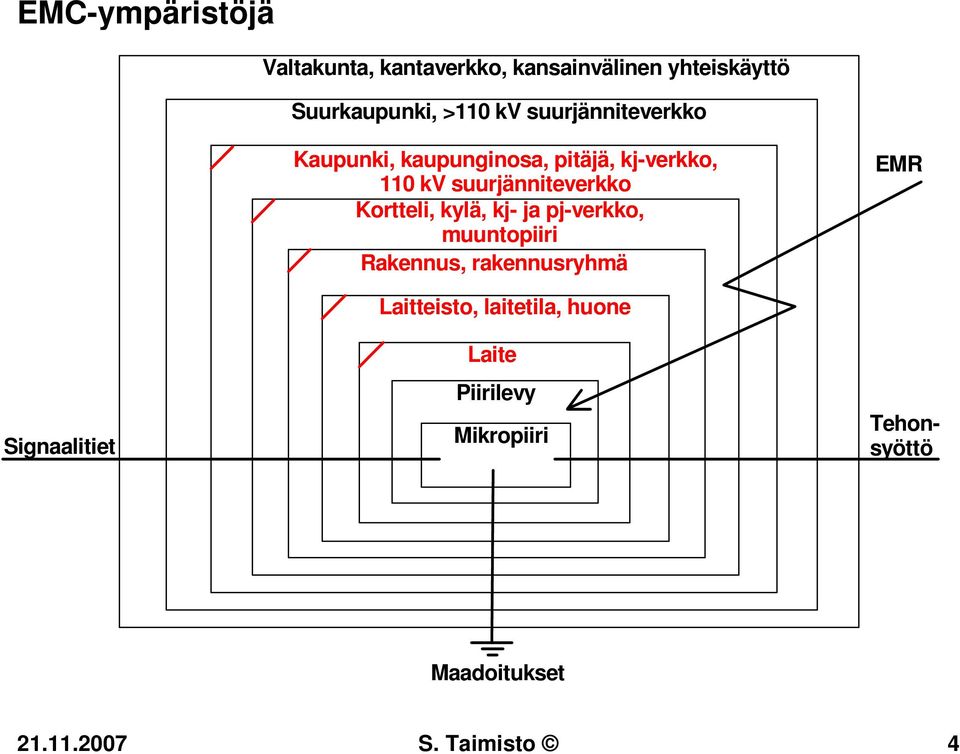 Kortteli, kylä, kj- ja pj-verkko, muuntopiiri Rakennus, rakennusryhmä EMR Signaalitiet