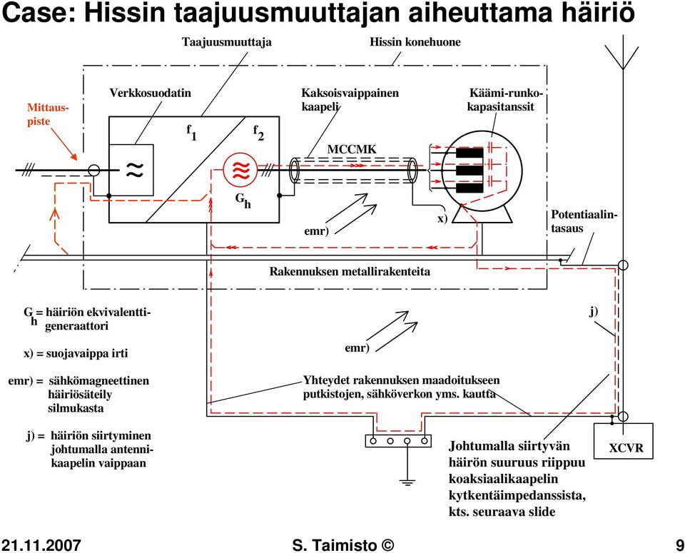 emr) = sähkömagneettinen häiriösäteily silmukasta emr) Yhteydet rakennuksen maadoitukseen putkistojen, sähköverkon yms.