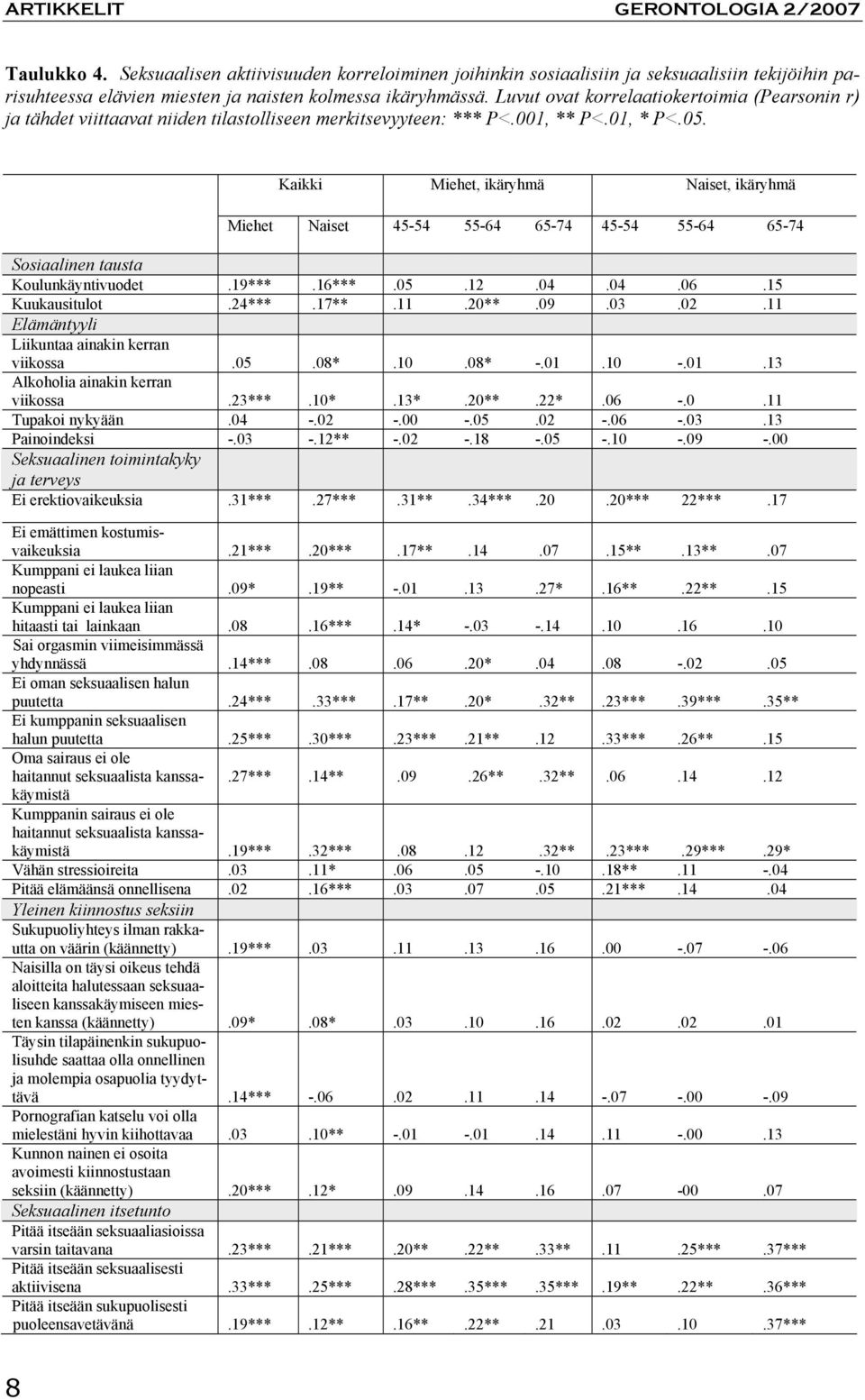 Kaikki Miehet, ikäryhmä Naiset, ikäryhmä Miehet Naiset 45-54 55-64 65-74 45-54 55-64 65-74 Sosiaalinen tausta Koulunkäyntivuodet.19***.16***.05.12.04.04.06.15 Kuukausitulot.24***.17**.11.20**.09.03.