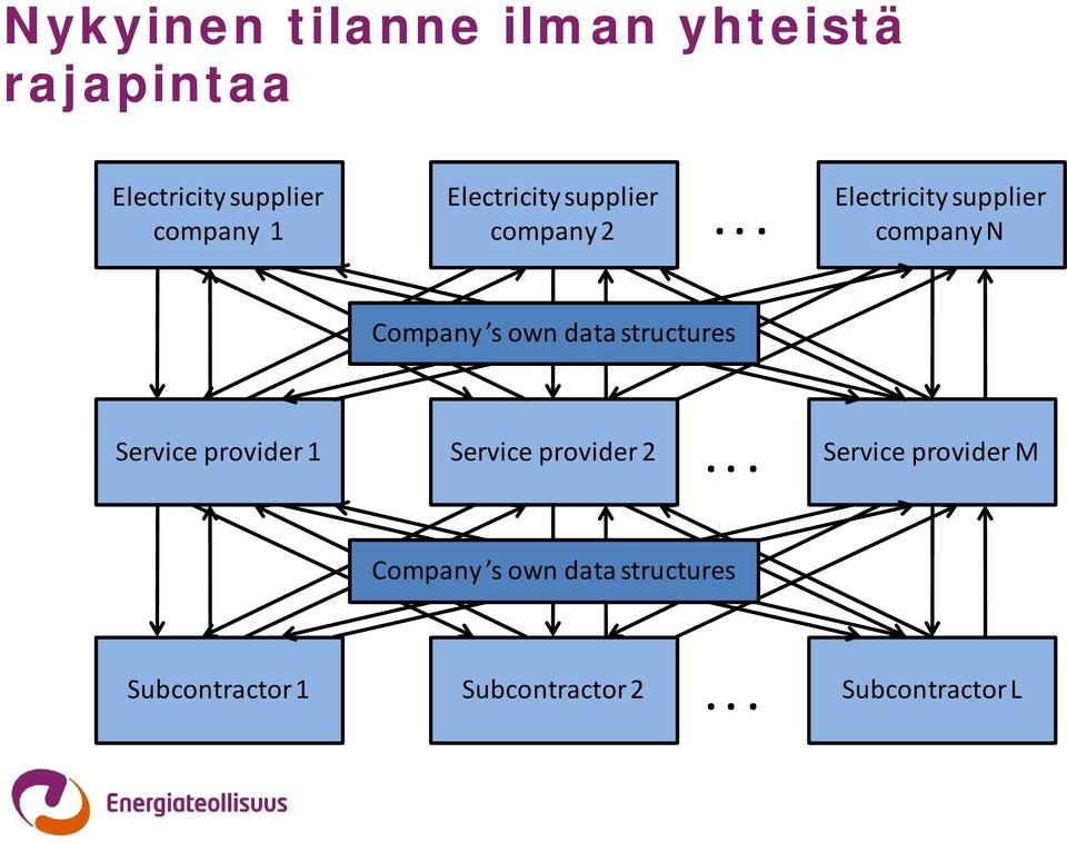 .. Electricity supplier company N Company s own data structures Service
