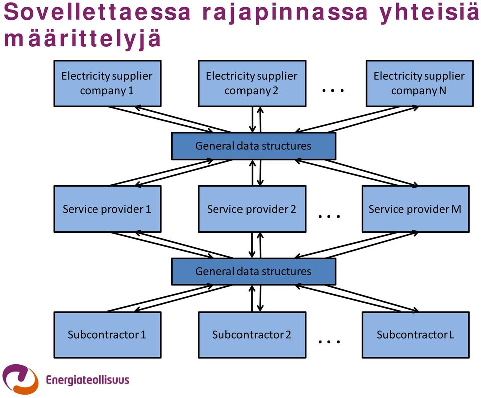 .. Electricity supplier company N General data structures Service provider