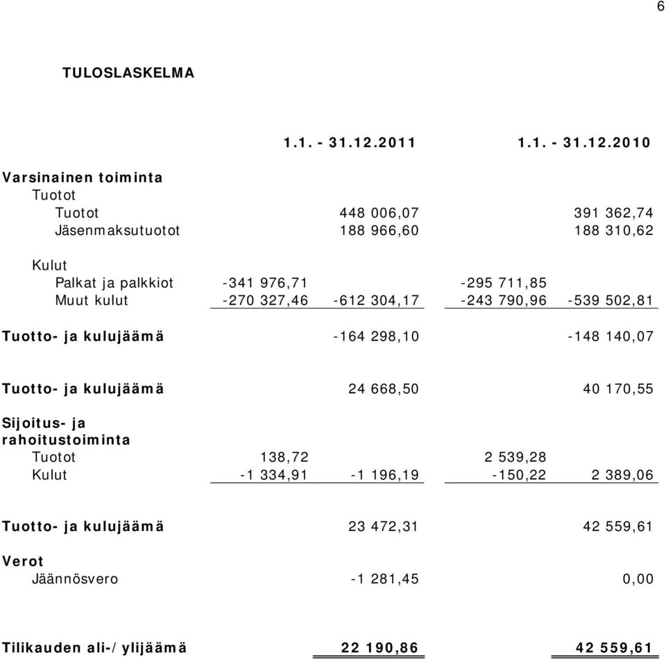 2010 Varsinainen toiminta Tuotot Tuotot 448 006,07 391 362,74 Jäsenmaksutuotot 188 966,60 188 310,62 Kulut Palkat ja palkkiot -341