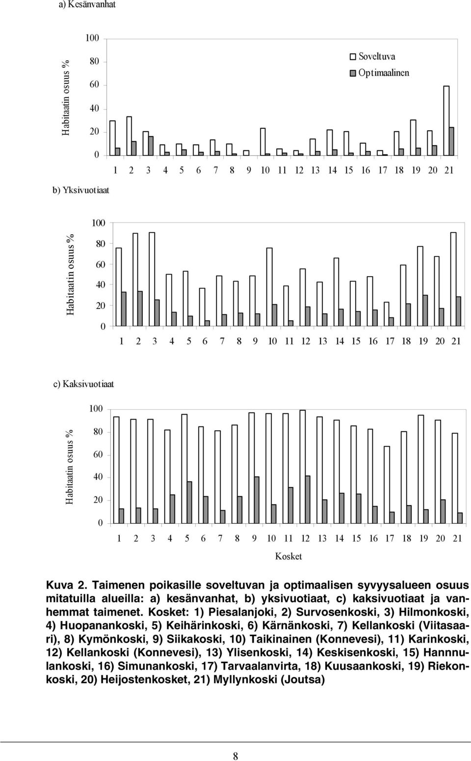 Taimenen poikasille soveltuvan ja optimaalisen syvyysalueen osuus mitatuilla alueilla: a) kesänvanhat, b) yksivuotiaat, c) kaksivuotiaat ja vanhemmat taimenet.