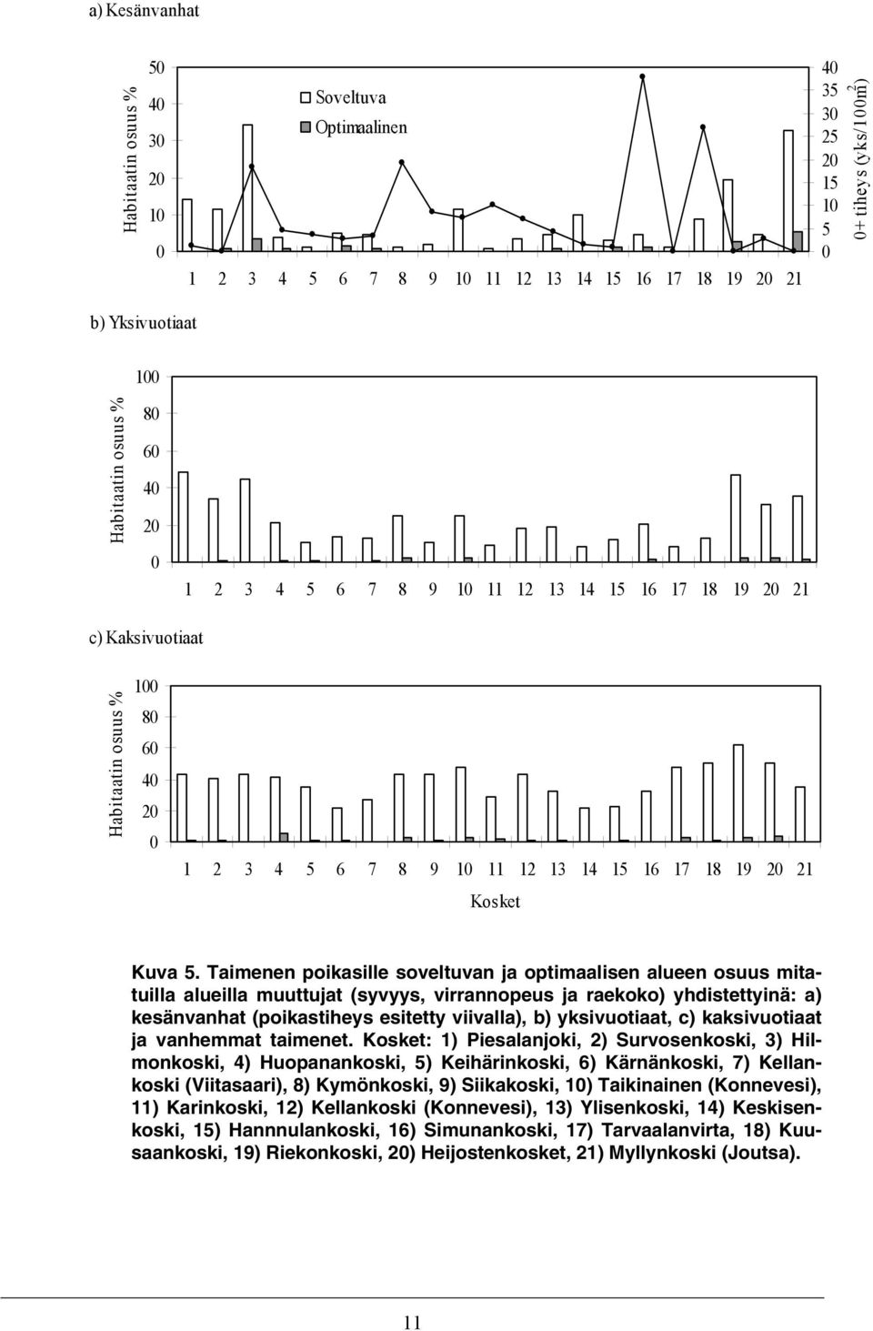 Taimenen poikasille soveltuvan ja optimaalisen alueen osuus mitatuilla alueilla muuttujat (syvyys, virrannopeus ja raekoko) yhdistettyinä: a) kesänvanhat (poikastiheys esitetty viivalla), b)