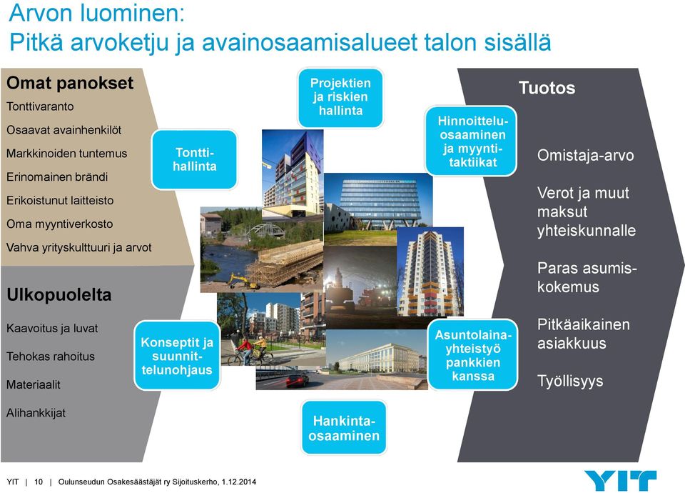 Hinnoitteluosaaminen ja myyntitaktiikat Tuotos Omistaja-arvo Verot ja muut maksut yhteiskunnalle Kaavoitus ja luvat Tehokas rahoitus Materiaalit Konseptit ja