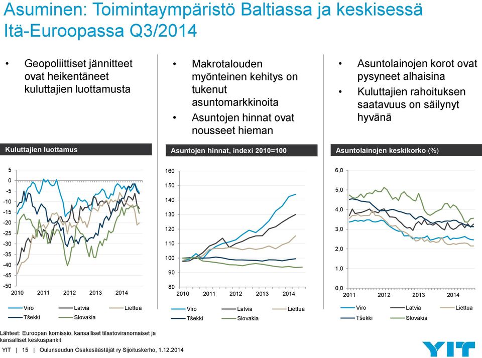 indexi 2010=100 Asuntolainojen keskikorko (%) 5 0-5 -10-15 -20-25 -30-35 -40-45 -50 2010 2011 2012 2013 2014 Viro Latvia Liettua Tšekki Slovakia 160 150 140 130 120 110 100 90 80 2010 2011 2012 2013