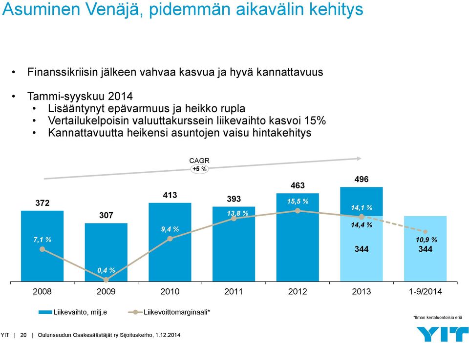 hintakehitys 372 7,1 % 307 413 9,4 % CAGR +5 % 393 13,8 % 463 15,5 % 496 14,1 % 14,4 % 10,9 % 344 344 0,4 % 2008 2009 2010 2011 2012