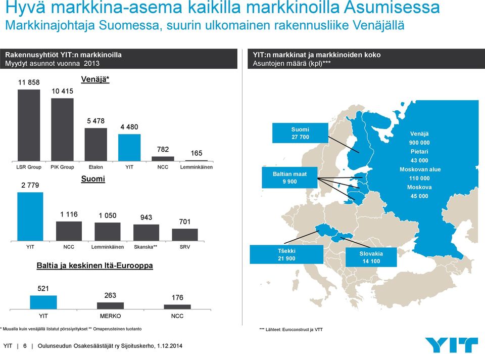 Venäjä 900 000 Pietari 43 000 Moskovan alue 110 000 Moskova 45 000 1 116 1 050 943 701 YIT NCC Lemminkäinen Skanska** SRV Baltia ja keskinen Itä-Eurooppa Tšekki 21 900 Slovakia 14 100 521