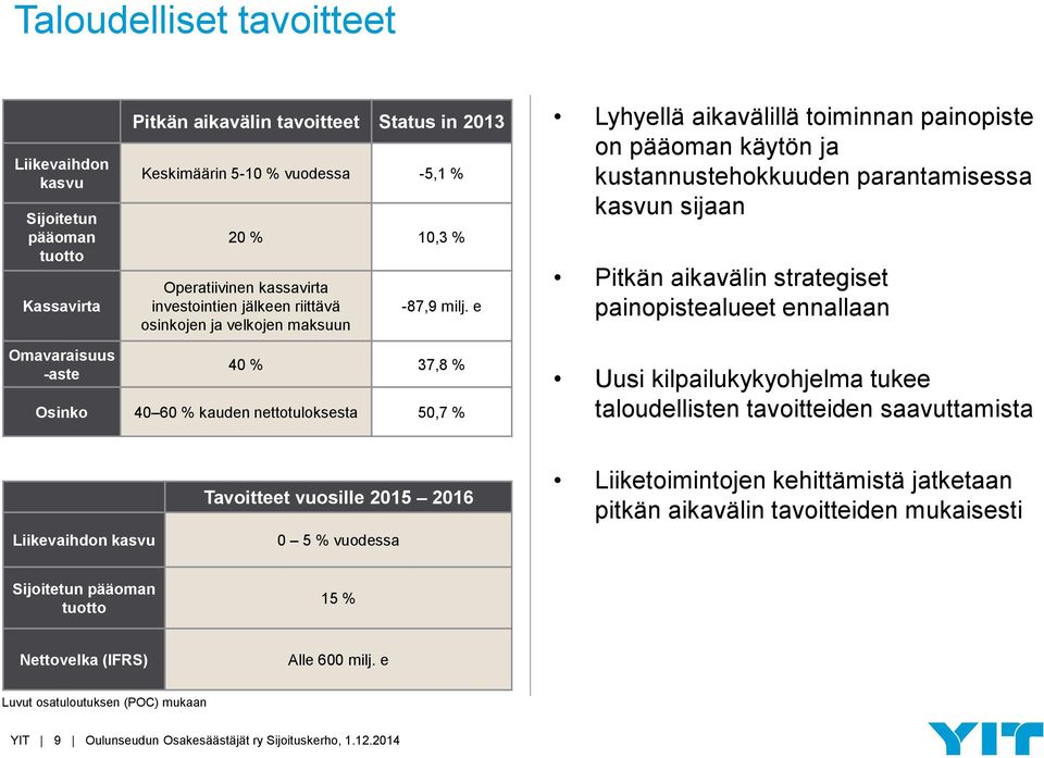 e Lyhyellä aikavälillä toiminnan painopiste on pääoman käytön ja kustannustehokkuuden parantamisessa kasvun sijaan Pitkän aikavälin strategiset painopistealueet ennallaan Omavaraisuus -aste 40 % 37,8