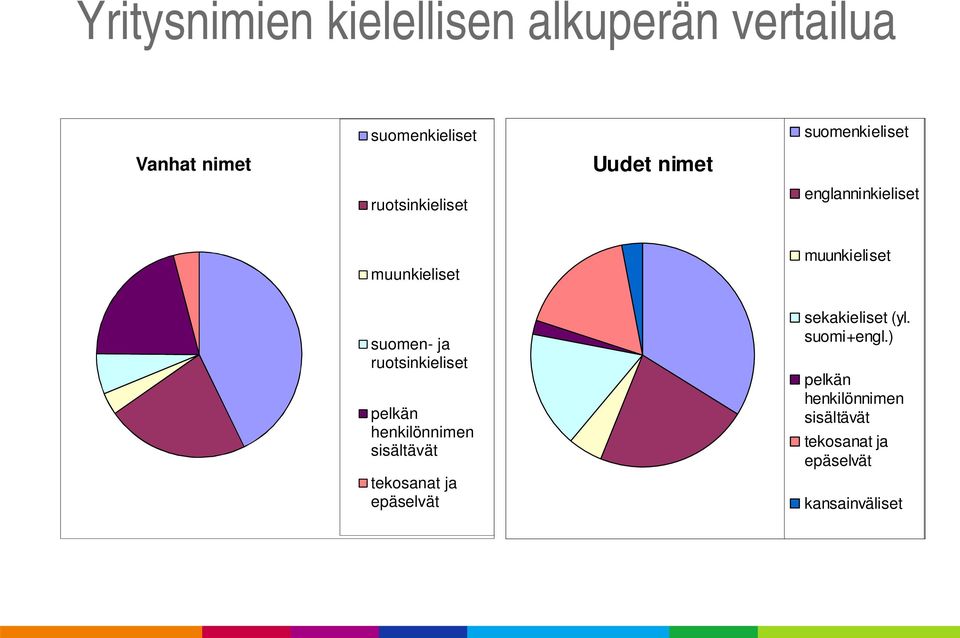 muunkieliset suomen- ja ruotsinkieliset pelkän henkilönnimen sisältävät tekosanat ja